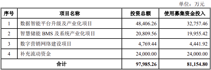 科大国创拟募资8亿元 布局智慧储能BMS项目、数据智能平台项目等