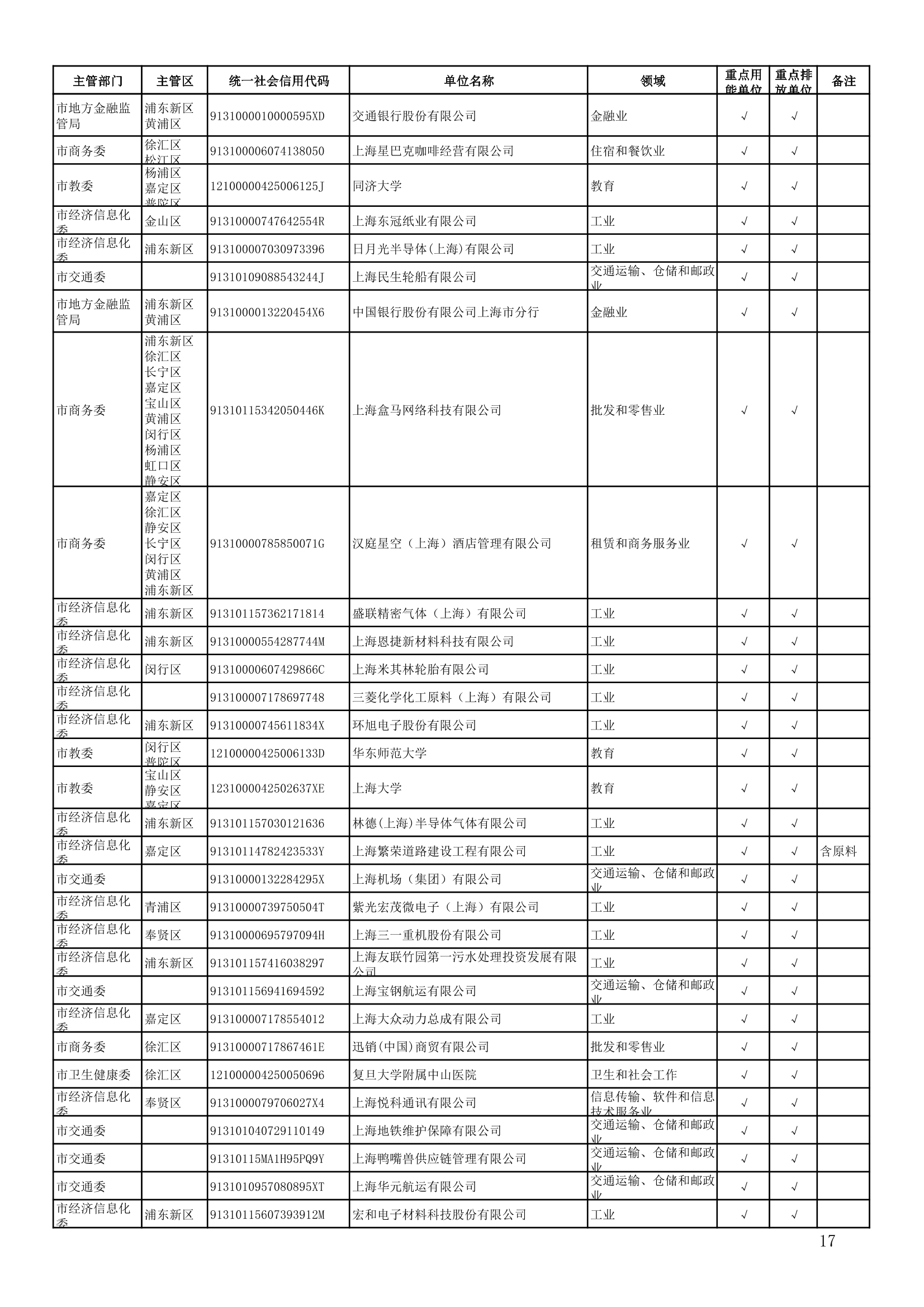 814家！上海市2022年度重点用能(排放)单位名单公布！