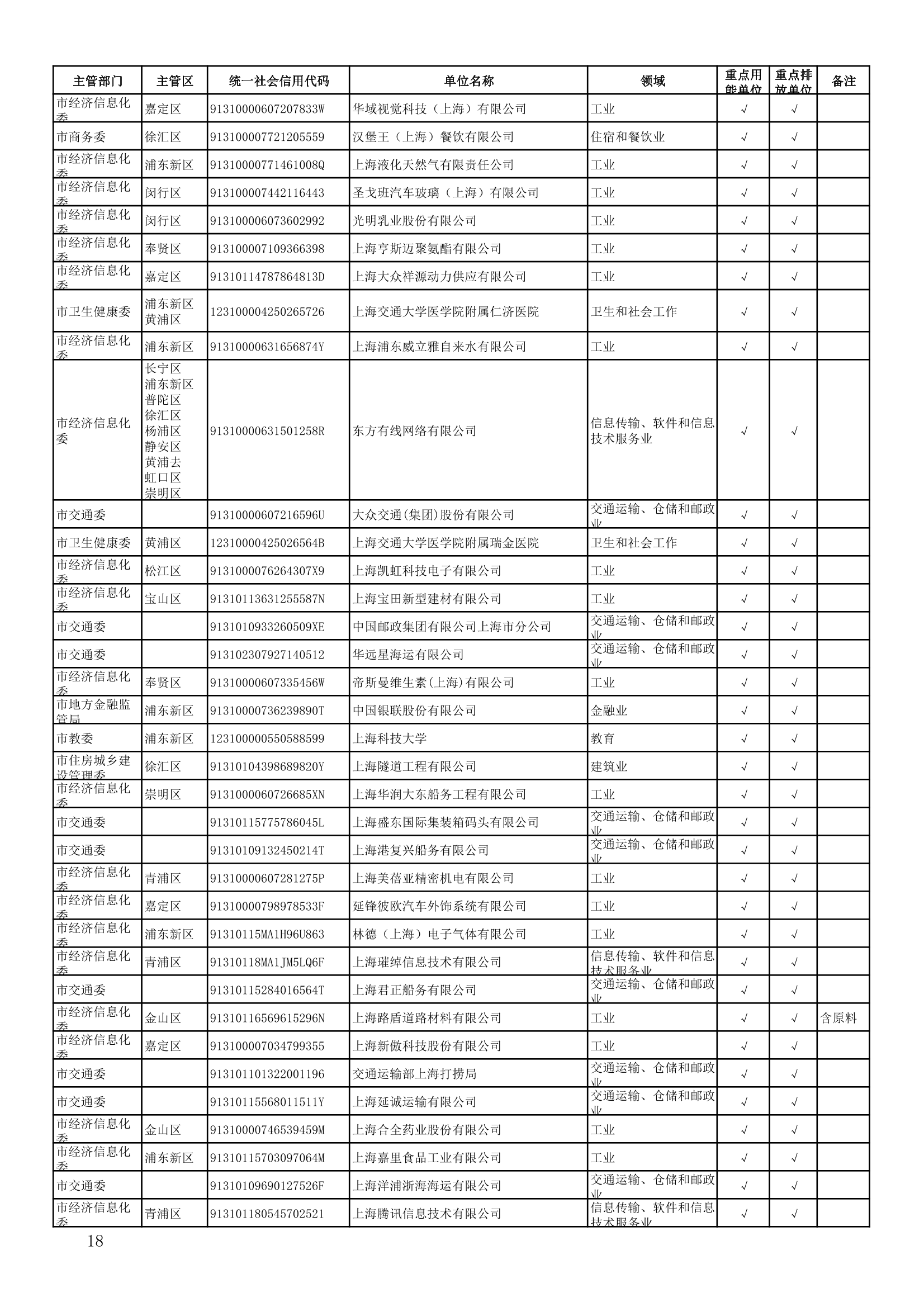 814家！上海市2022年度重点用能(排放)单位名单公布！