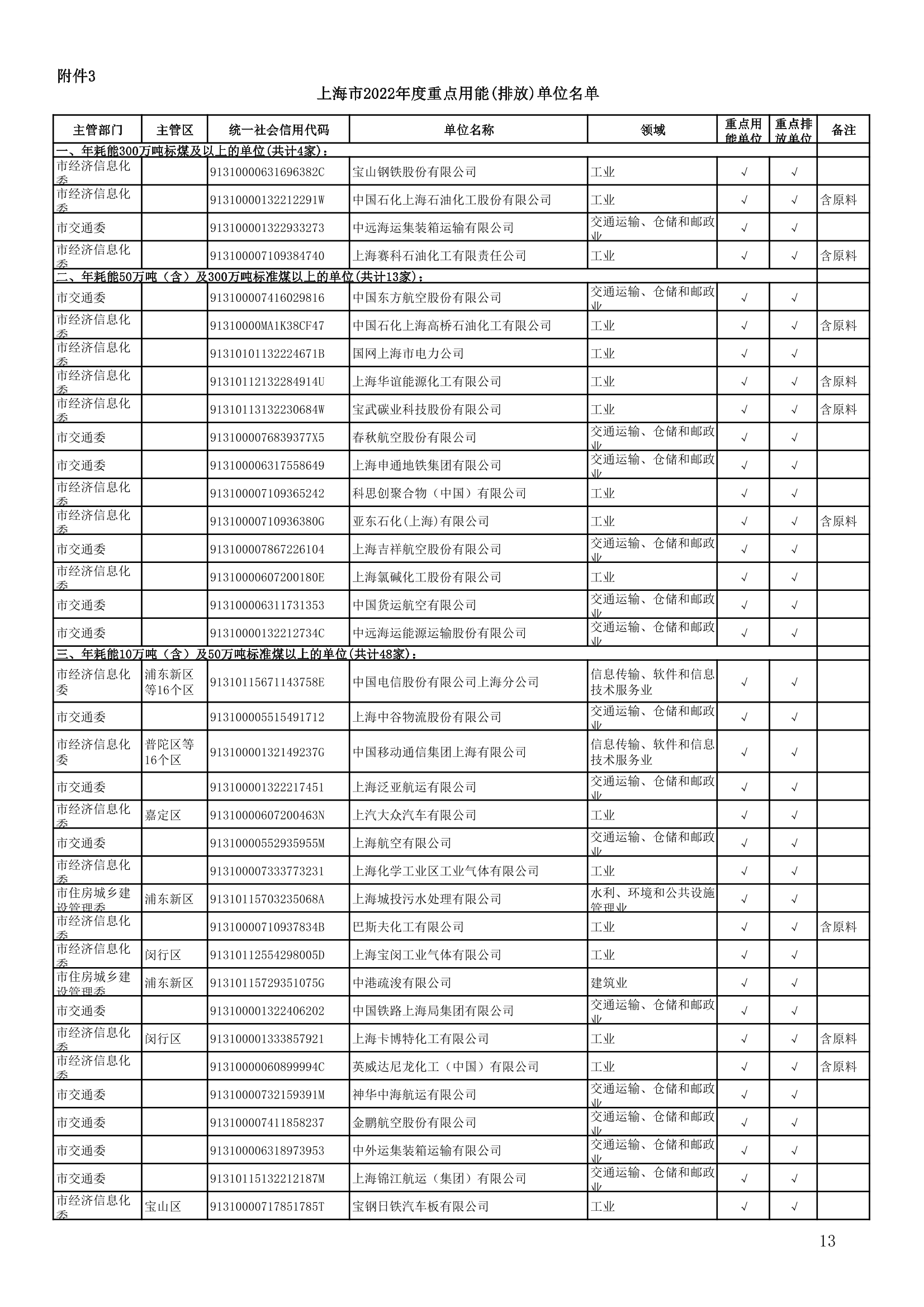 814家！上海市2022年度重点用能(排放)单位名单公布！