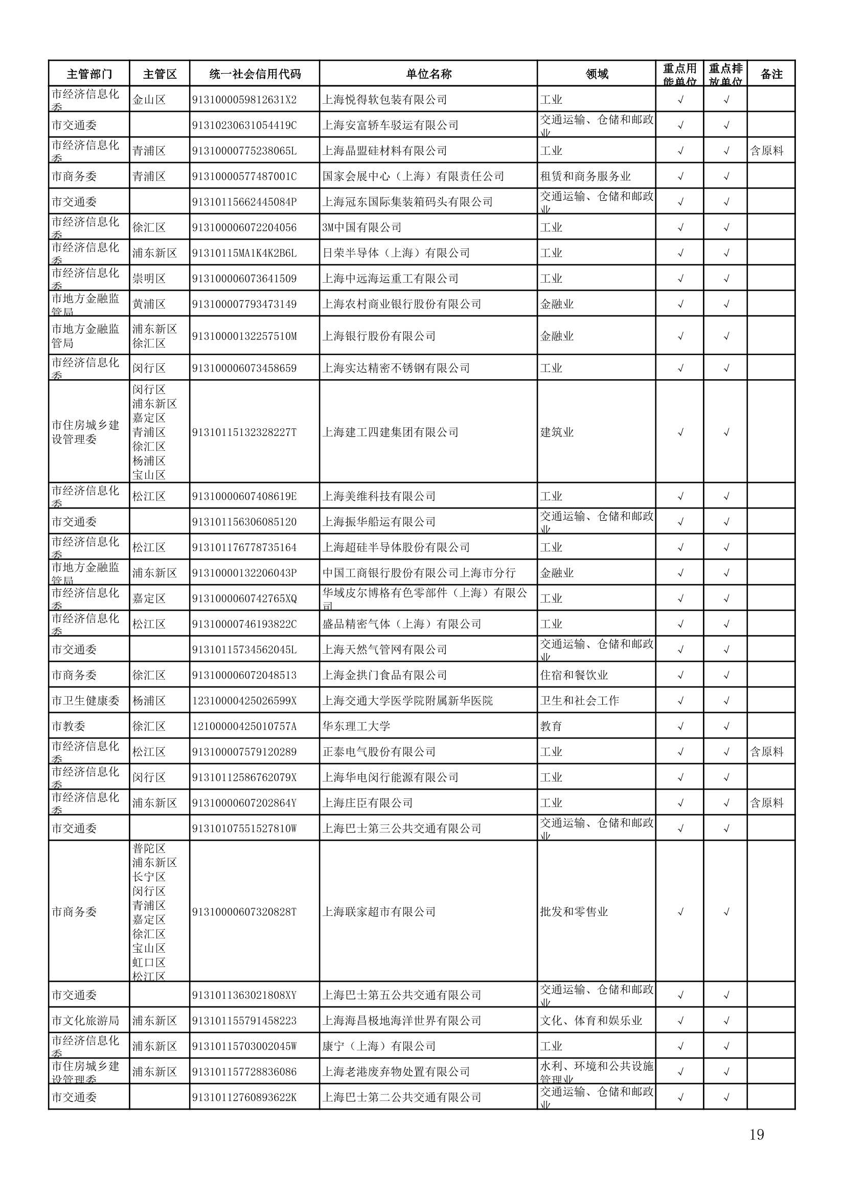 814家！上海市2022年度重点用能(排放)单位名单公布！