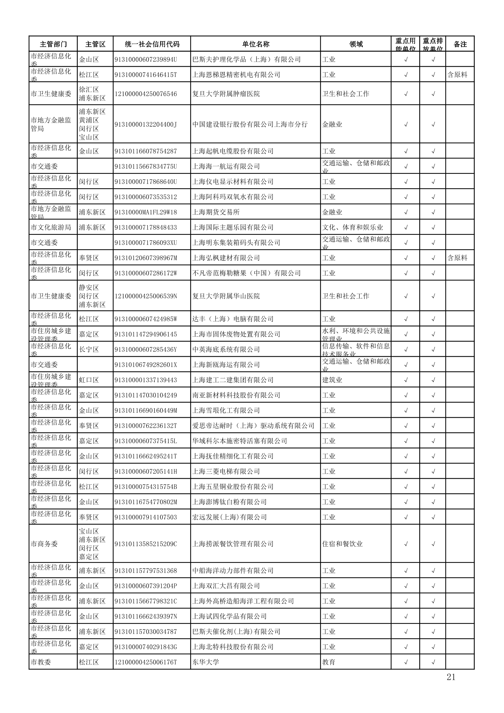 814家！上海市2022年度重点用能(排放)单位名单公布！