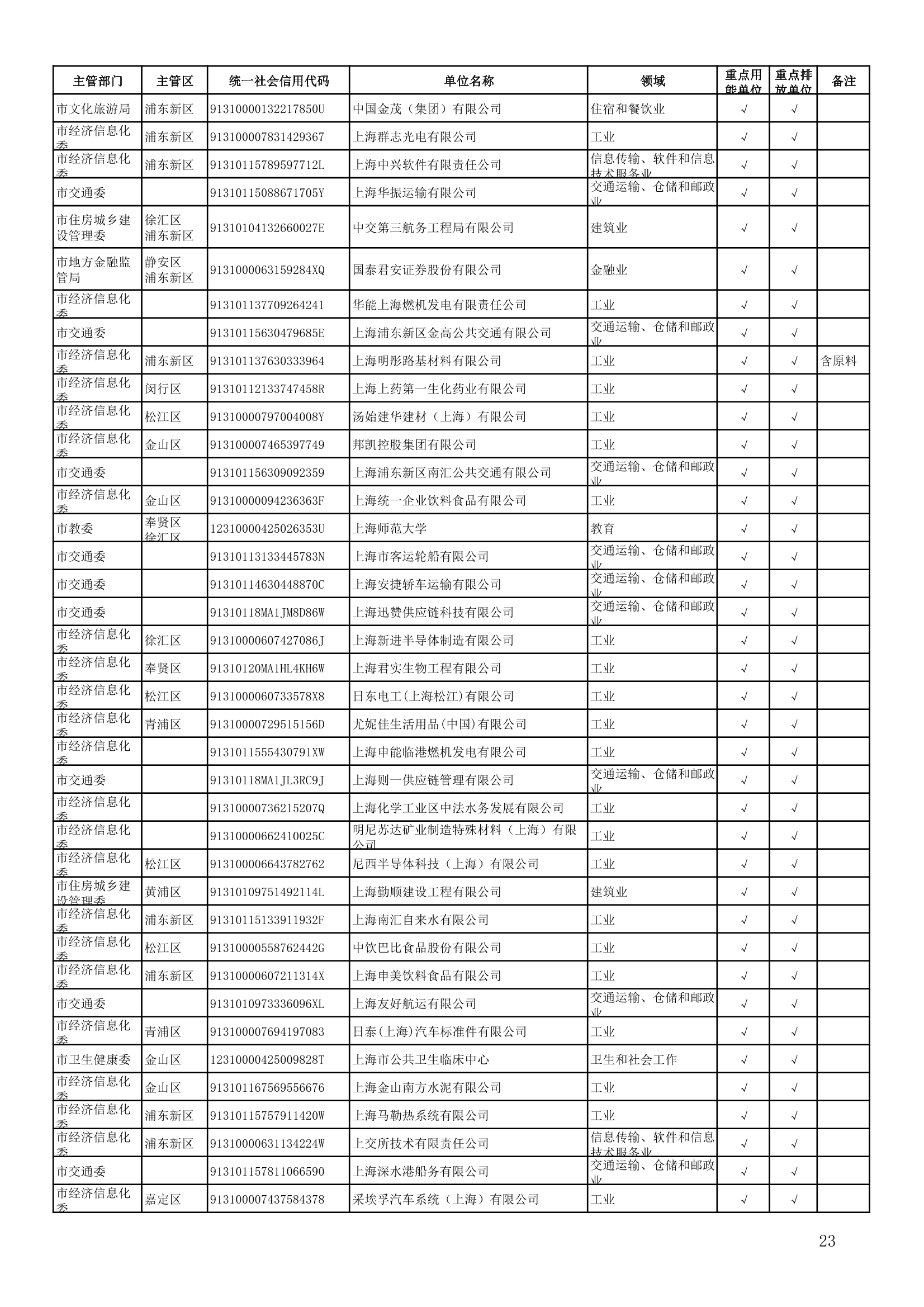 814家！上海市2022年度重点用能(排放)单位名单公布！