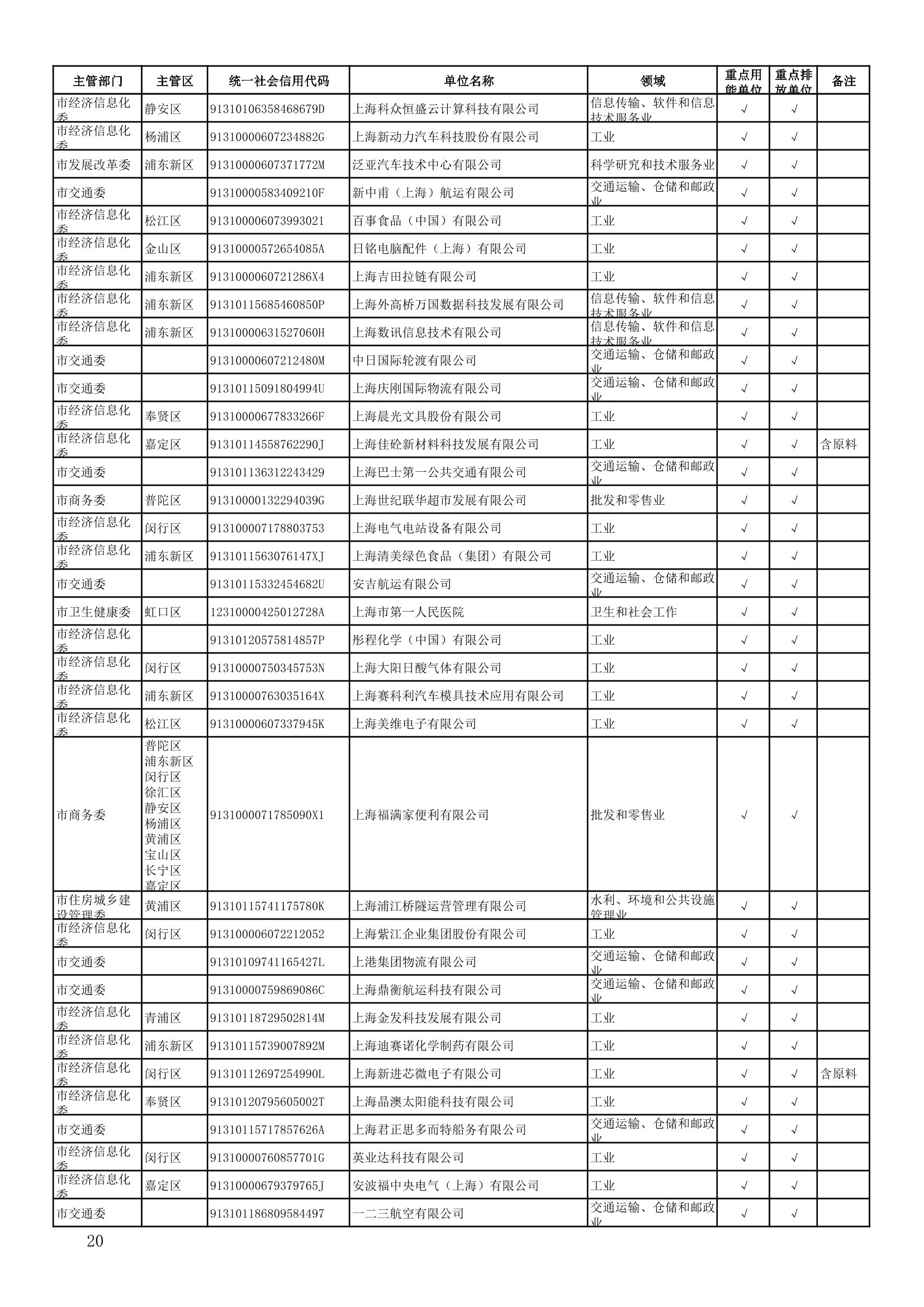 814家！上海市2022年度重点用能(排放)单位名单公布！