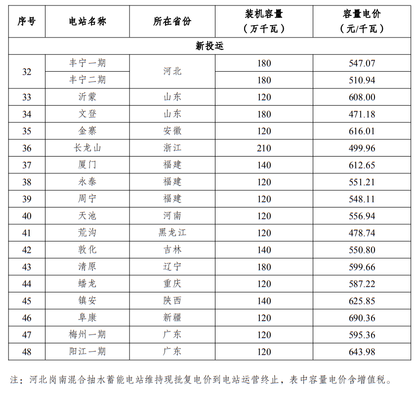 6月1日起执行！发改委公布48座抽水蓄能电站容量电价及省级电网输配电价！