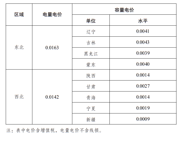 6月1日起执行！发改委公布48座抽水蓄能电站容量电价及省级电网输配电价！