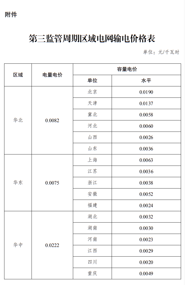 6月1日起执行！发改委公布48座抽水蓄能电站容量电价及省级电网输配电价！