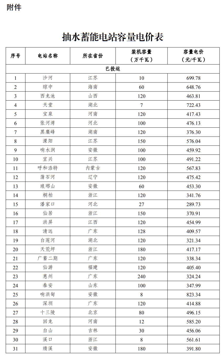 6月1日起执行！发改委公布48座抽水蓄能电站容量电价及省级电网输配电价！