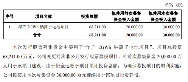 加码钠电！维科技术募资3亿元 全部用于年产2GWh钠离子电池项目