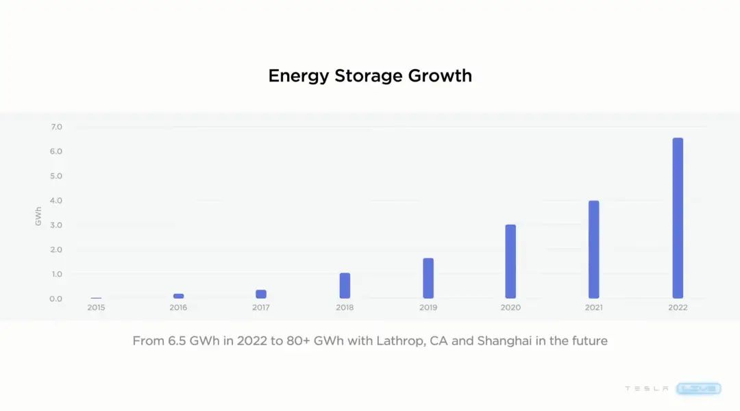 储能业务增长速度超过汽车业务 特斯拉透露旗下电池业务增长曲线