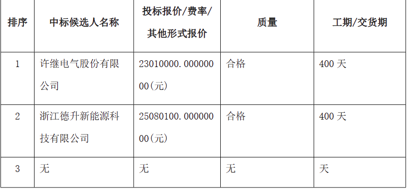 许继电气等3家入围！国能信控2023年储能交、直流舱及附属设备框架集采开标！