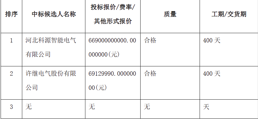 许继电气等3家入围！国能信控2023年储能交、直流舱及附属设备框架集采开标！