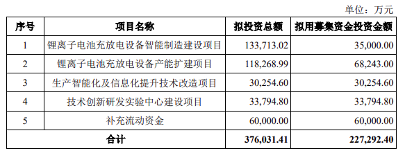 杭可科技拟定增加码<a href=http://uvys.net/ target=_blank class=infotextkey>锂电池</a>相关项目