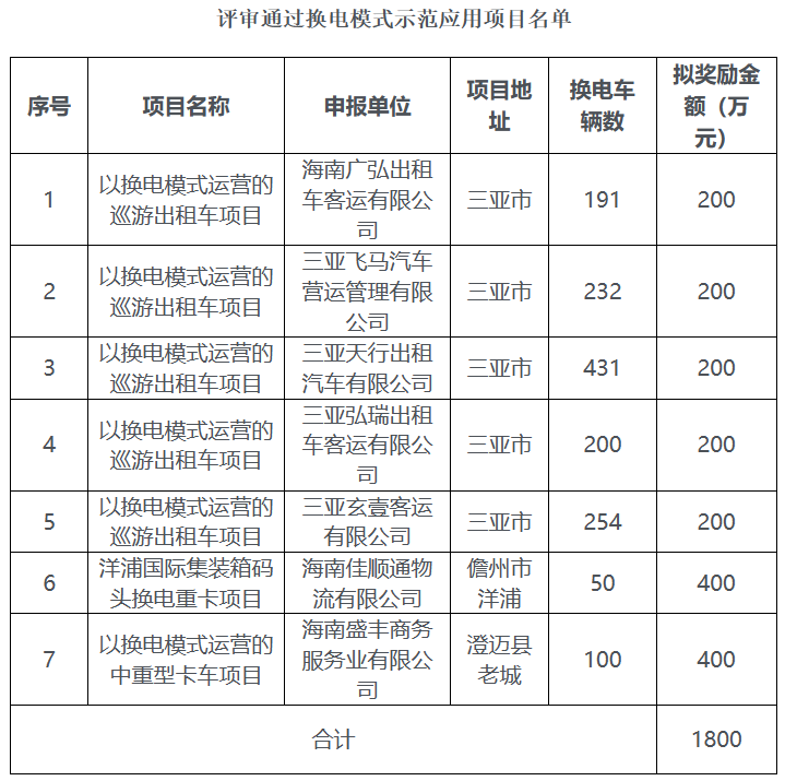 海南拟对7个新能源汽车换电项目给予奖励 奖金总计1800万元