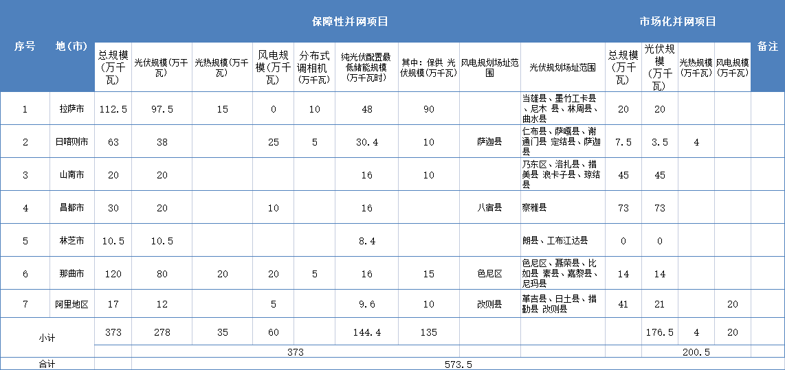 规定配储规模和储能时长！西藏下发《2023年风电、光伏发电等新能源项目开发建设方案》