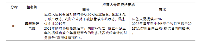 储能招标丨平高储能2023年储能专项物资磷酸铁锂电芯公开竞争性谈判采购公告