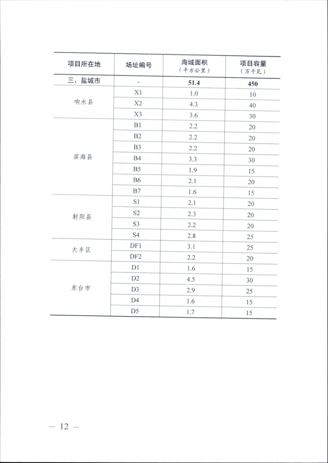 12.65GW光伏、储能不低于10%/2h！江苏海上光伏开发建设方案印发！