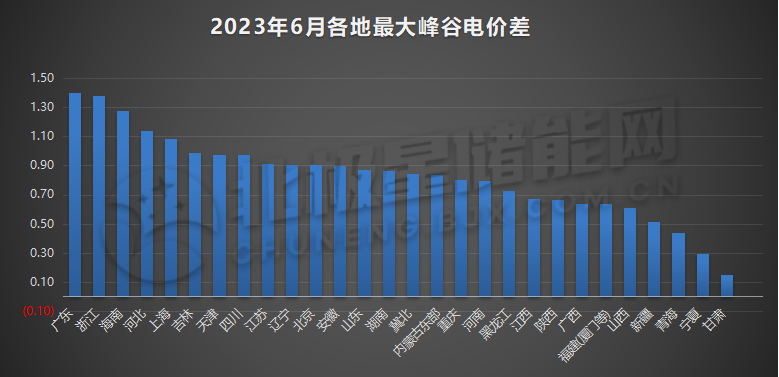 2023年6月全国峰谷电价汇总！广东价差达1.4279元/kWh！