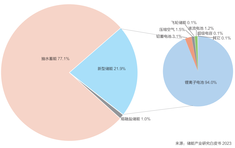 储能的中场战事