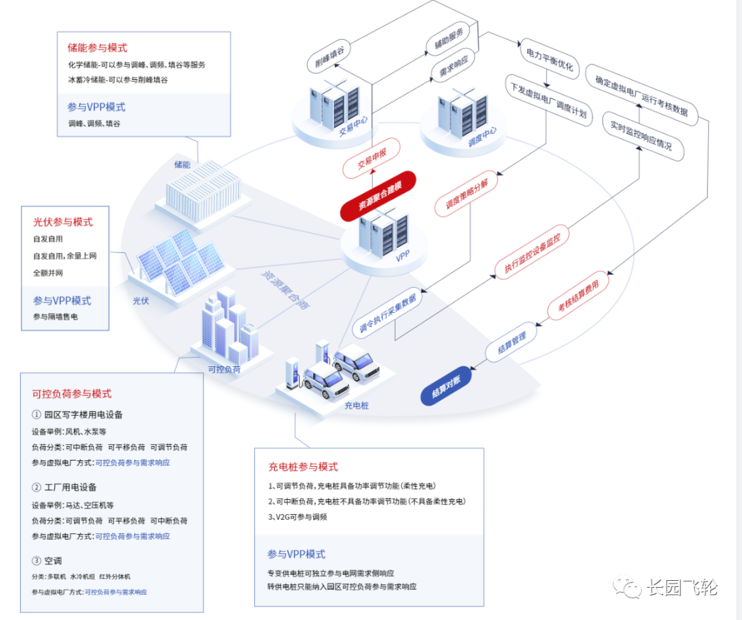 长园飞轮虚拟电厂解决方案应用案例