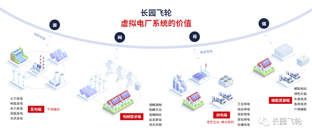 长园飞轮虚拟电厂解决方案应用案例