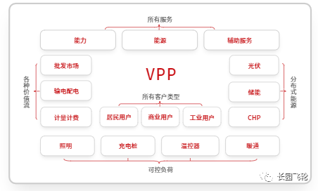 长园飞轮虚拟电厂解决方案应用案例