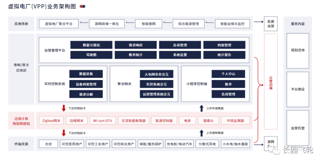 长园飞轮虚拟电厂解决方案应用案例