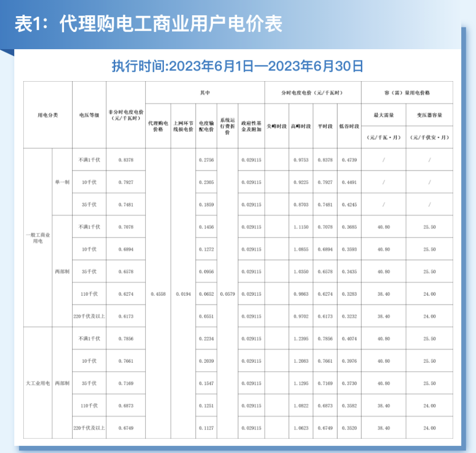 2023年6月全国峰谷电价汇总！广东价差达1.4279元/kWh！