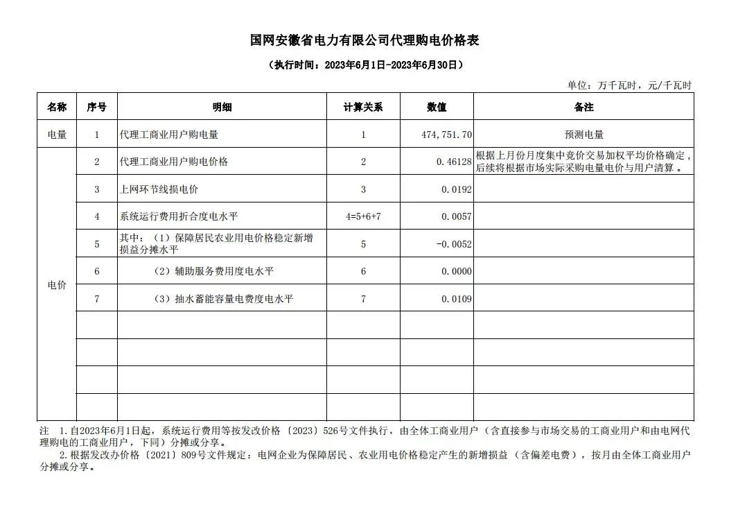 2023年6月全国峰谷电价汇总！广东价差达1.4279元/kWh！