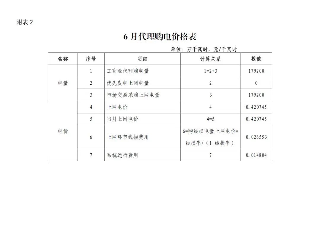 2023年6月全国峰谷电价汇总！广东价差达1.4279元/kWh！