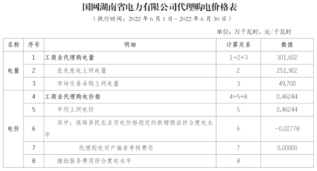 2023年6月全国峰谷电价汇总！广东价差达1.4279元/kWh！