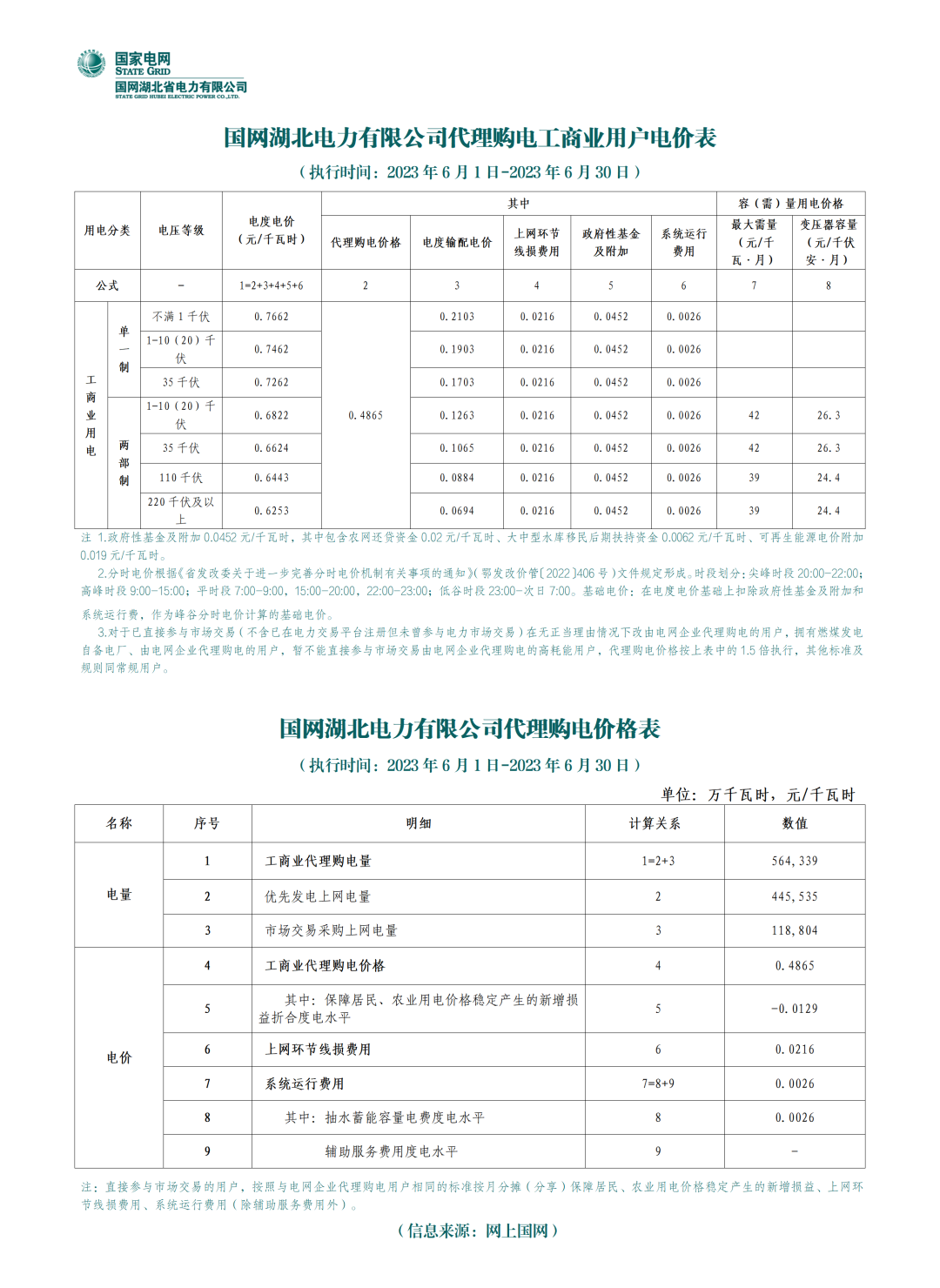 2023年6月全国峰谷电价汇总！广东价差达1.4279元/kWh！