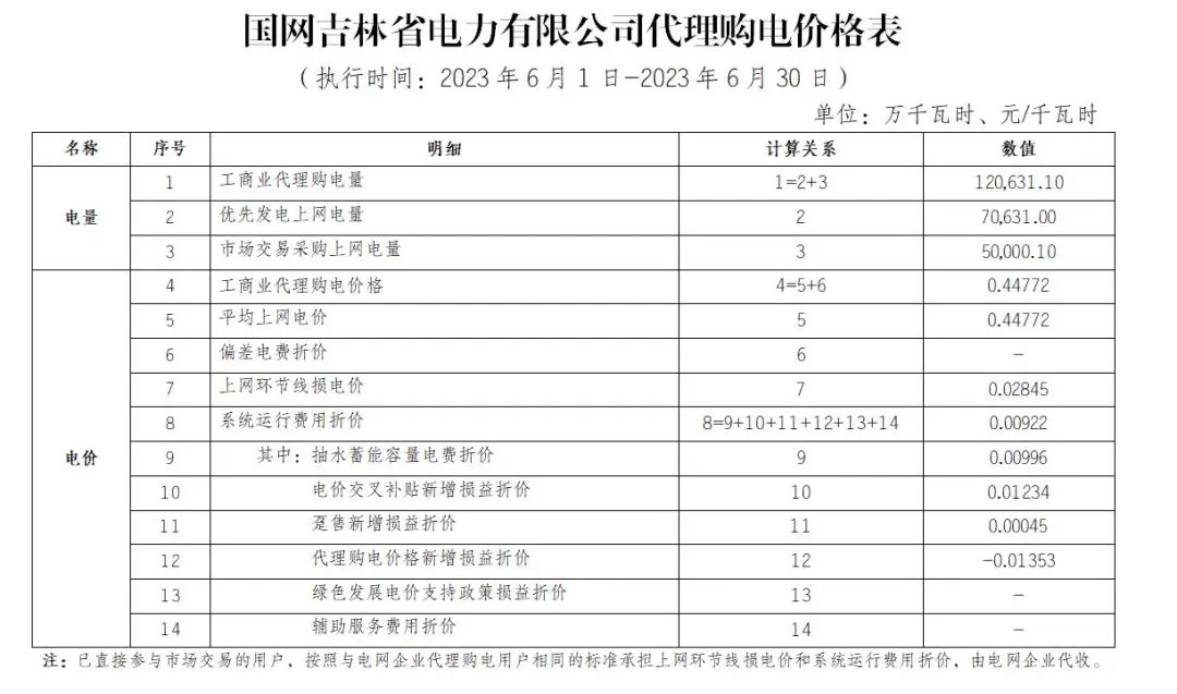 2023年6月全国峰谷电价汇总！广东价差达1.4279元/kWh！