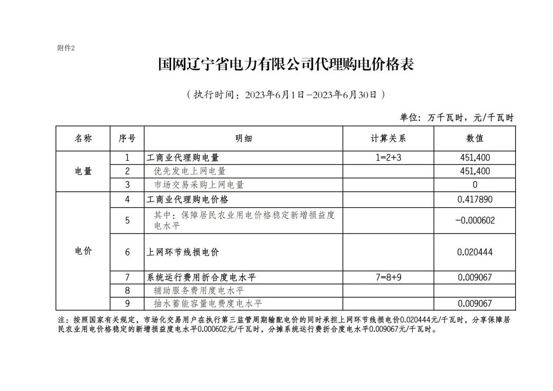 2023年6月全国峰谷电价汇总！广东价差达1.4279元/kWh！