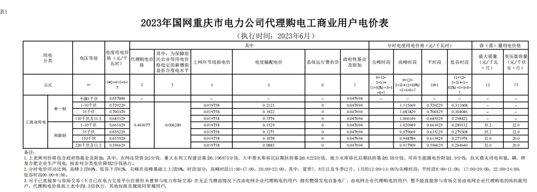 2023年6月全国峰谷电价汇总！广东价差达1.4279元/kWh！