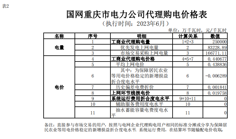 2023年6月全国峰谷电价汇总！广东价差达1.4279元/kWh！