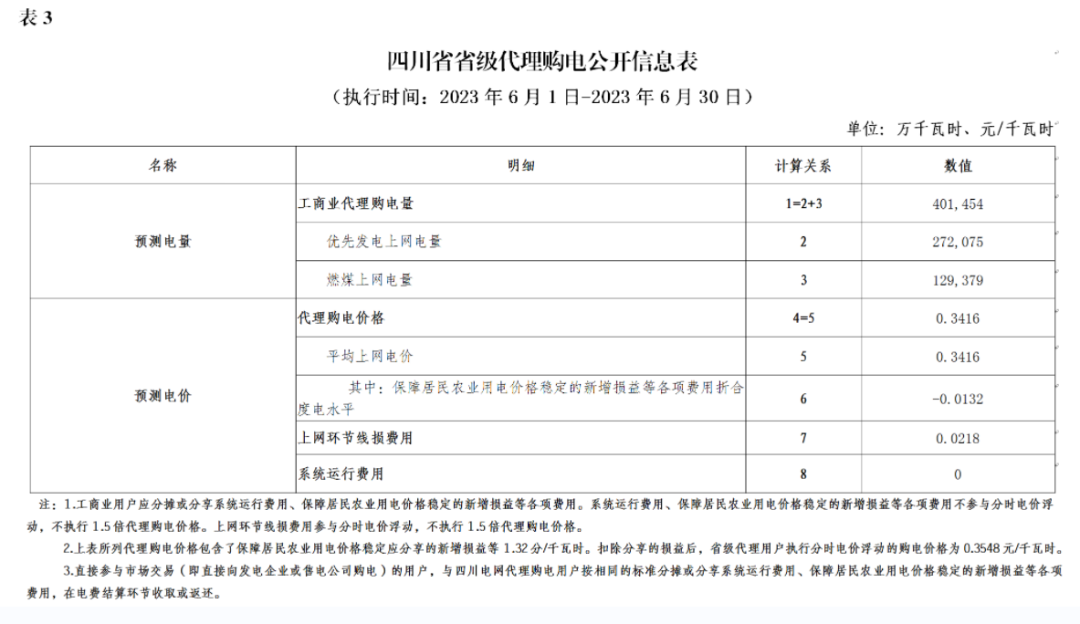 2023年6月全国峰谷电价汇总！广东价差达1.4279元/kWh！