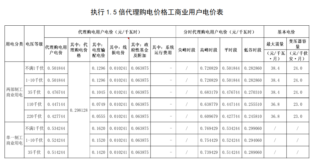 2023年6月全国峰谷电价汇总！广东价差达1.4279元/kWh！