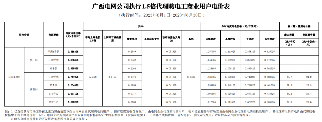 2023年6月全国峰谷电价汇总！广东价差达1.4279元/kWh！