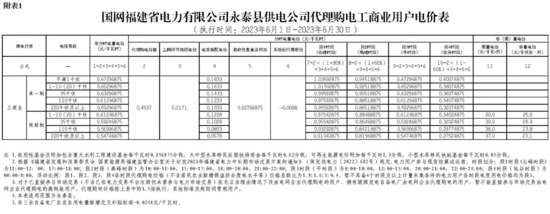 2023年6月全国峰谷电价汇总！广东价差达1.4279元/kWh！