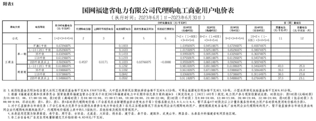 2023年6月全国峰谷电价汇总！广东价差达1.4279元/kWh！