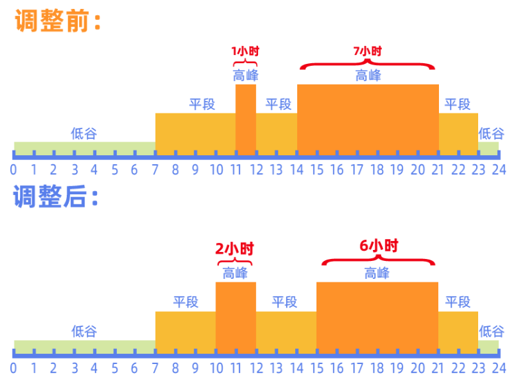 风口已至！新分时电价对工商业用户储能有啥影响？