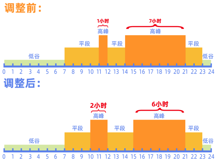 风口已至！新分时电价对工商业用户储能有啥影响？