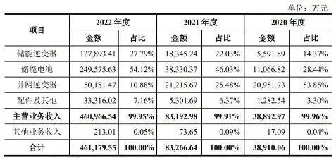 艾罗能源通过科创板IPO注册 2022年度储能营收46亿元