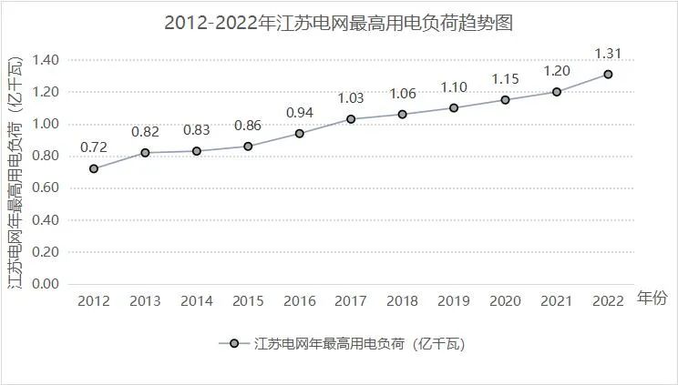 提前19天！江苏电网用电负荷首次在5月破亿