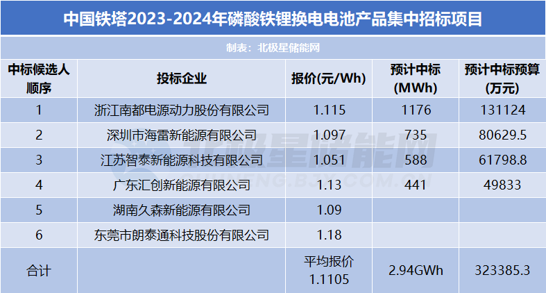 12家企业投标！中国铁塔磷酸铁锂换电电池开标：报价1.05元/Wh至1.18元/Wh