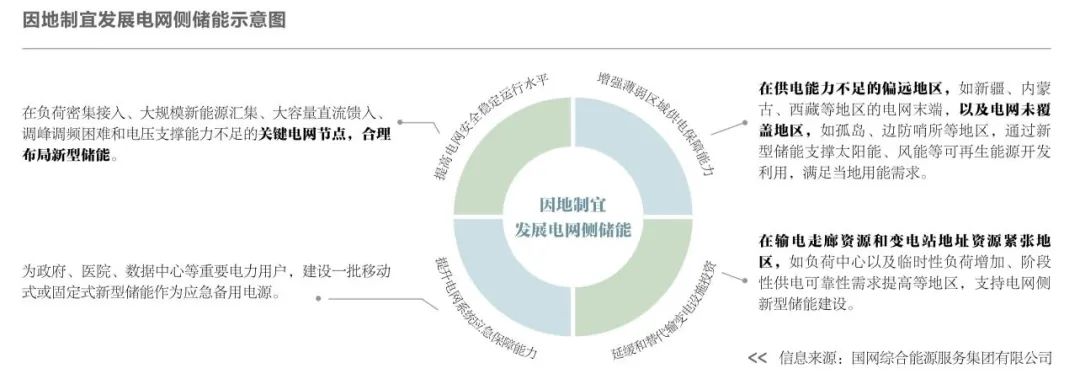 友好协同、共建共享，国网综能服务集团这样做储能