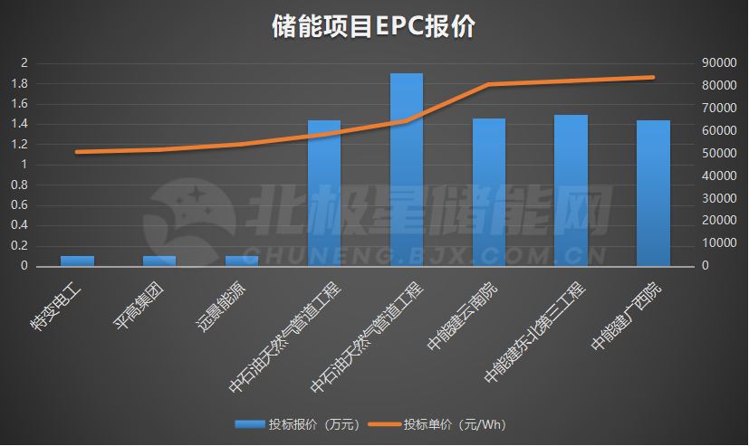 一周标讯丨储能系统现1.1元/Wh低价！中石油、中国铁塔大规模集采开标