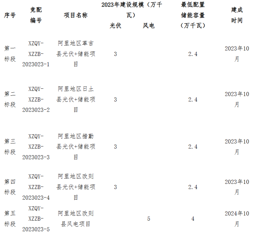 配建储能100MW！西藏阿里地区2023年保障性风光新能源项目竞配！