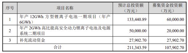 普利特拟募集10.7亿元投资年产6GWh锂离子电池、年产2GWh动力电池项目